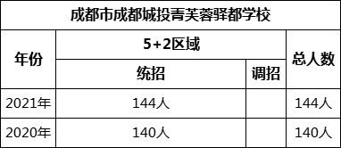 成都市成都城投菁芙蓉驛都學(xué)校2022年招生計(jì)劃是多少？