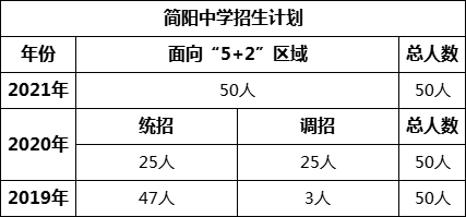 成都市簡陽中學2022年招生政策
