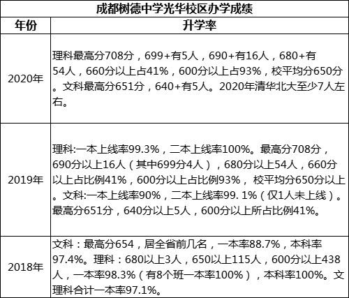 成都市成都樹德中學(xué)光華校區(qū)高考升學(xué)率是多少？