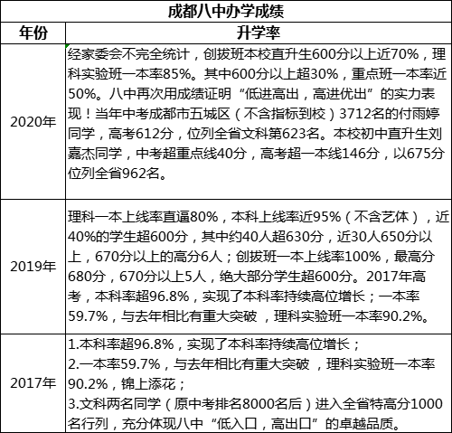 成都市成都八中高考升學率是多少？