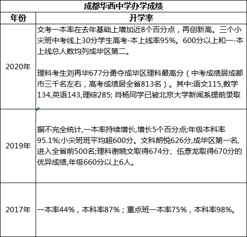 成都市成都華西中學(xué)高考升學(xué)率是多少？