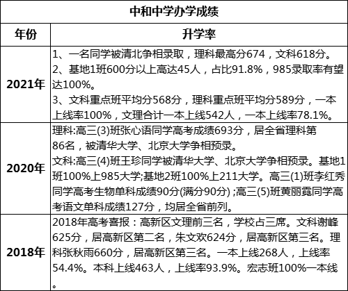 成都市中和中學(xué)高考升學(xué)率是多少？