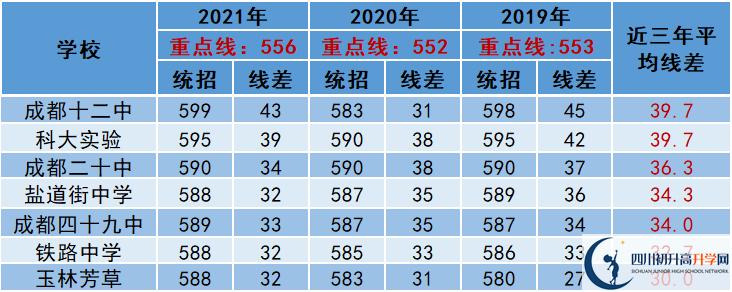 2022年成都市溫江區(qū)中考多少分能上重點(diǎn)？