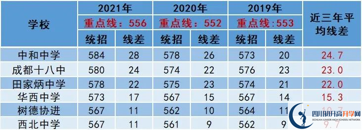 2022年成都市大邑縣中考多少分能上重點(diǎn)？