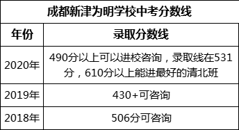 成都市成都新津?yàn)槊鲗W(xué)校2022年中考錄取分?jǐn)?shù)線是多少？